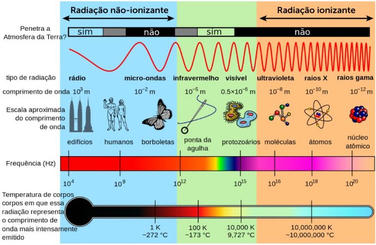 O Que é Radiação? Noções Básicas De Proteção Radiológica - Sapra Landauer