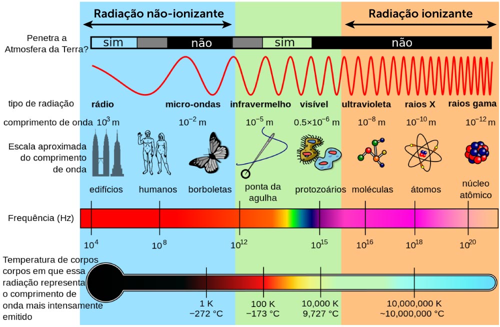 O Que é Radiação